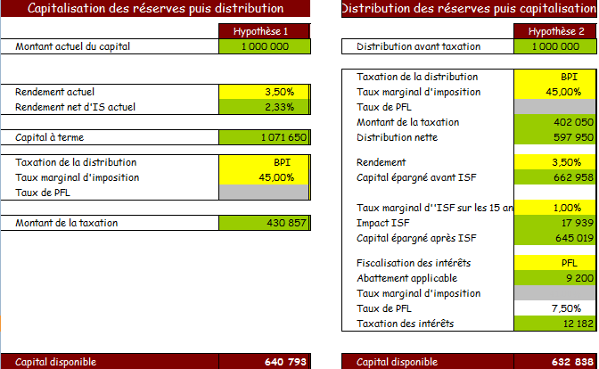 distibuer ou capitaliser les réserves ( bénéfices)